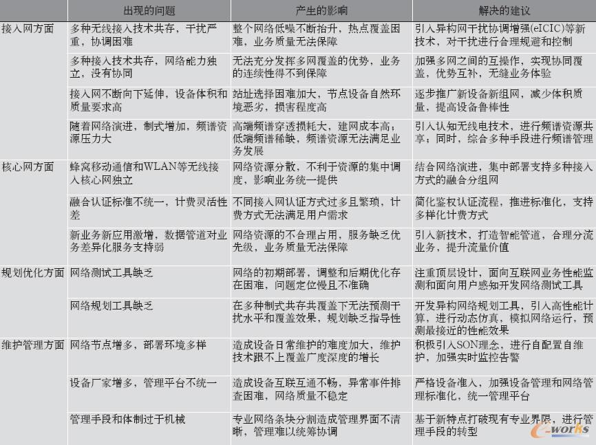 異構(gòu)無(wú)線網(wǎng)絡(luò)融合發(fā)展對(duì)現(xiàn)有網(wǎng)絡(luò)規(guī)劃理念的影響