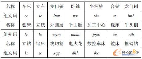 表2 設(shè)備分類(lèi)組別碼表