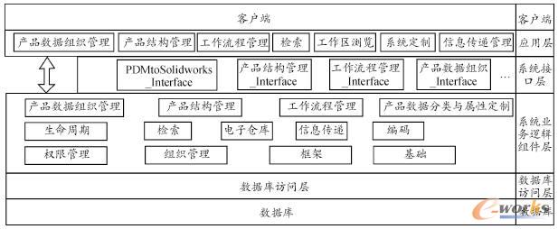 PDM系統(tǒng)的體系結(jié)構(gòu)