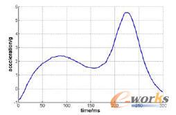 貨臺(tái)質(zhì)心加速度曲線