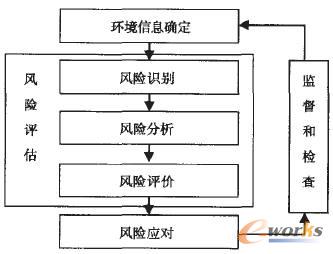 風(fēng)險(xiǎn)管理過(guò)程