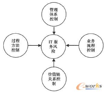 IT服務(wù)風(fēng)險(xiǎn)解決方案