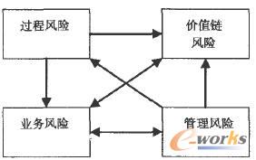 各類IT服務(wù)風(fēng)險(xiǎn)之間的關(guān)系