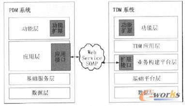 PDM與TDM集成示意圖