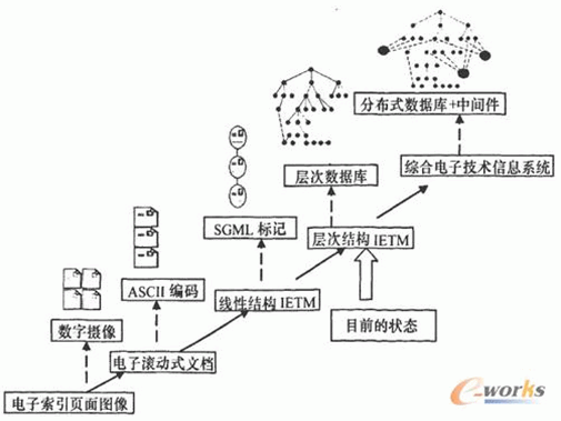 電子技術(shù)手冊(cè)結(jié)構(gòu)進(jìn)化示意圖