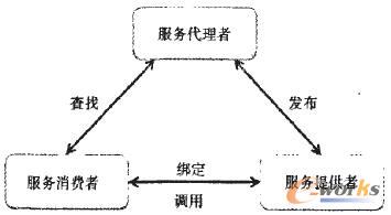 SOA�wϵ�Y(ji��)��(g��u)�D