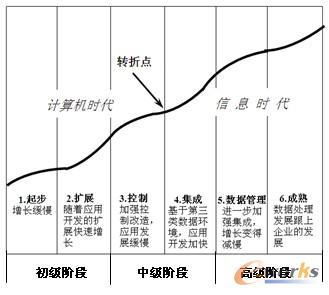 �D1 ��I(y��)Ӌ��C���ðl(f��)չ�A��ģ�͡������Z�mģ�͡�