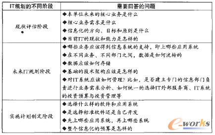 ��1 ITҎ(gu��)���Ĳ�ͬ�A����Ҫ�ش�Ć��}