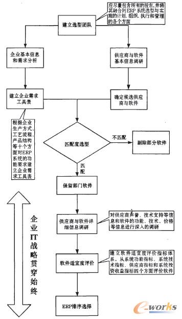 圖1 ERP選型流程