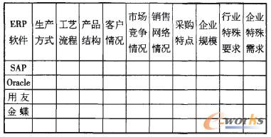 表1 企業(yè)需求工具表