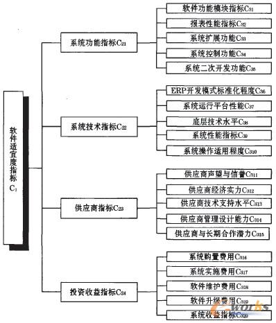 圖2 ERP軟件適宜度指標(biāo)體系