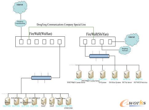硬件網(wǎng)絡(luò)及基礎(chǔ)設(shè)施建設(shè)情況