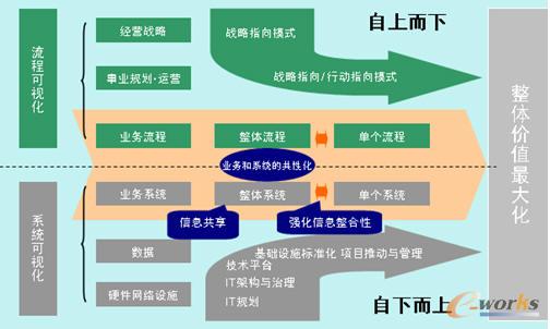 IT規(guī)劃藍(lán)圖