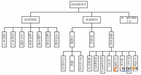 基礎(chǔ)數(shù)據(jù)管理功能結(jié)構(gòu)圖