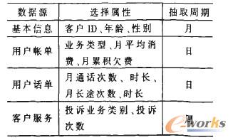 表1 數(shù)據(jù)源描述