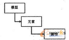 三層領(lǐng)域模型結(jié)構(gòu)圖