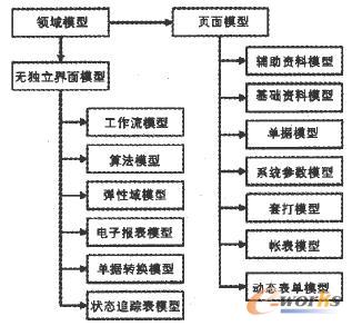 ERP動(dòng)態(tài)領(lǐng)域模型