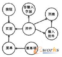 頁面元素示意圖