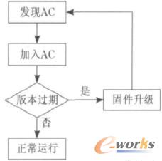 CAPWAP�f(xi��)�h����