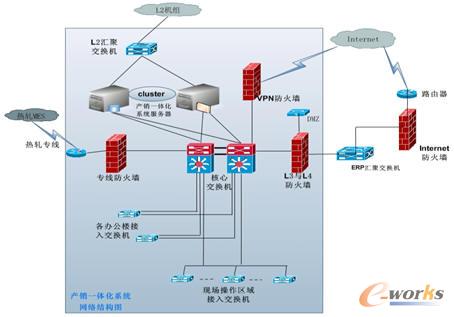 產(chǎn)銷一體化系統(tǒng)網(wǎng)絡(luò)拓?fù)鋱D