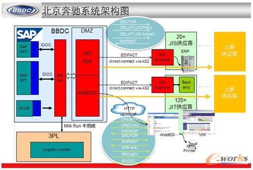 北京奔馳系統(tǒng)架構(gòu)圖