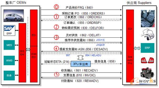 整車廠與供應(yīng)商的交互
