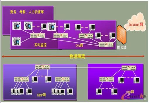 集團公司部分網(wǎng)絡(luò)拓撲圖