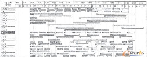 設(shè)備-工序甘特圖