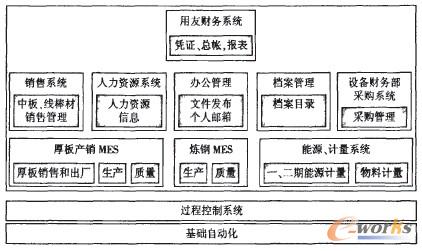 新鋼信息系統(tǒng)架構