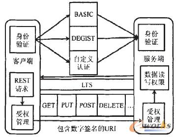 圖3 MRBI系統(tǒng)移動終端訪問認證與安全通倍