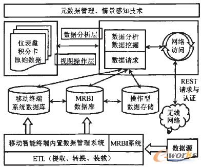 圖2 移動終端商業(yè)智能處理邏輯處理槳構