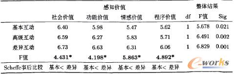 表2 不同互動機制層次對感知價值的均值差異分析