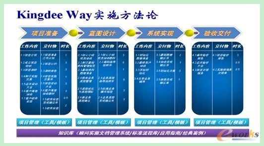 KingDee Way��(sh��)ʩ����(���w·���D)