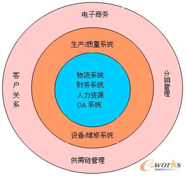 中山制藥的信息化“同心圓”
