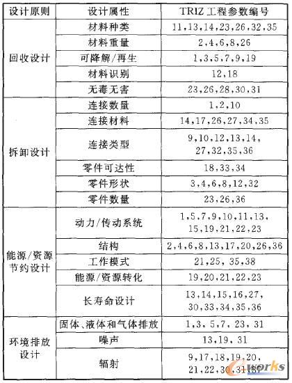 綠色設計屬性與TRIZ工程參數的關聯(lián)表