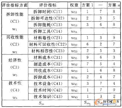產品綠色設計創(chuàng)新方案的可行性評價矩陣