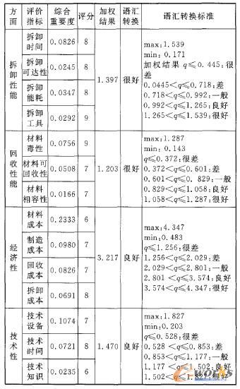 綠色產品創(chuàng)新方案的可行性評價