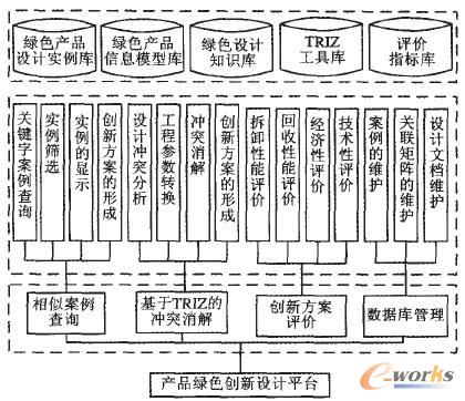 產品綠色創(chuàng)新設計支持平臺基本框架組成