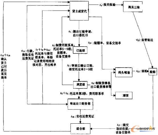 圖1 集裝箱出口業(yè)務(wù)流程圖