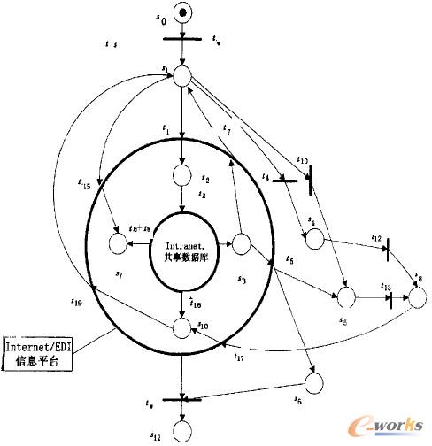 圖4 重構(gòu)后的集裝箱出口業(yè)務(wù)流程PETRI網(wǎng)