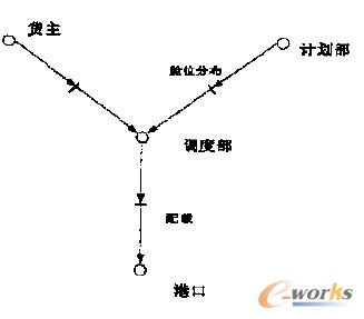 圖7 航次配載計(jì)劃的決策流程