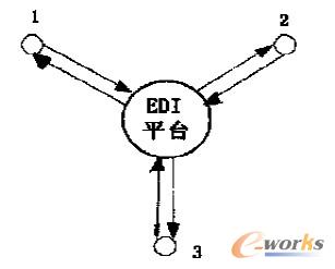 圖3 EDI系統(tǒng)的信息傳遞流程