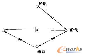 圖6 重構(gòu)后的船舶到港信息傳送流程