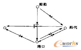 圖5 船舶到港信息的傳送流程