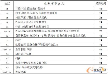 表1 流程重構(gòu)前的各業(yè)務(wù)環(huán)節(jié)含義及理論規(guī)范賦時(shí)(單位:小時(shí))