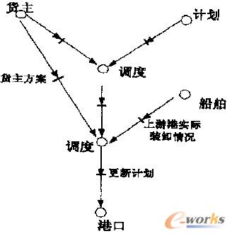 圖8 重構(gòu)后的航次配載計(jì)劃的決策流程