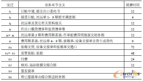 表2 流程重構(gòu)后的業(yè)務(wù)環(huán)節(jié)含義及理論規(guī)范賦時(shí)(單位:小時(shí))