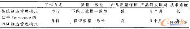 傳統(tǒng)制造管理模式與基于Teamcenter的PLM管理模式
