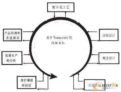 某機(jī)車車輛企業(yè)基于Teamcenter的PLM制造管理模式