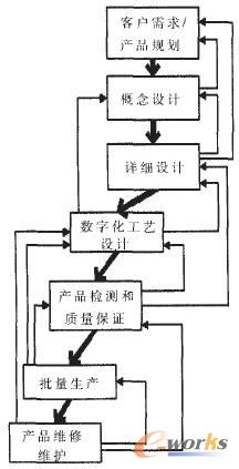 某機(jī)車車輛企業(yè)傳統(tǒng)的制造管理模式